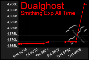 Total Graph of Dualghost