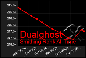 Total Graph of Dualghost