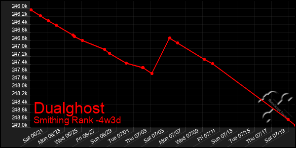 Last 31 Days Graph of Dualghost