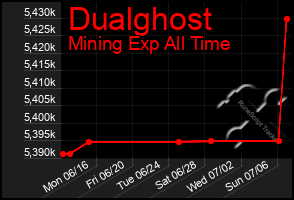 Total Graph of Dualghost