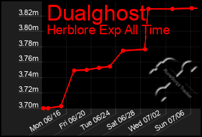 Total Graph of Dualghost