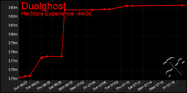 Last 31 Days Graph of Dualghost