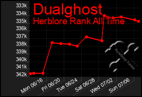 Total Graph of Dualghost
