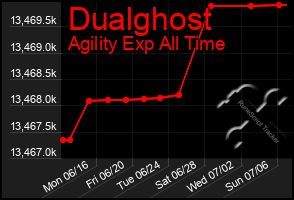 Total Graph of Dualghost