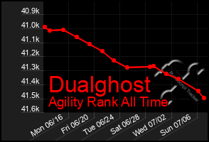 Total Graph of Dualghost