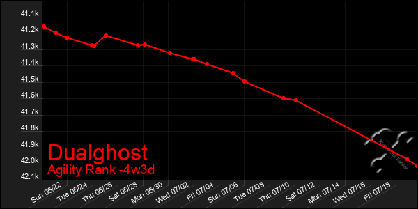 Last 31 Days Graph of Dualghost