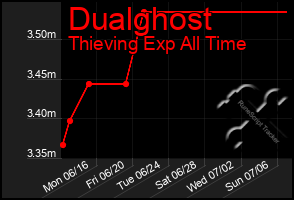 Total Graph of Dualghost