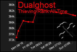 Total Graph of Dualghost