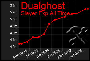 Total Graph of Dualghost