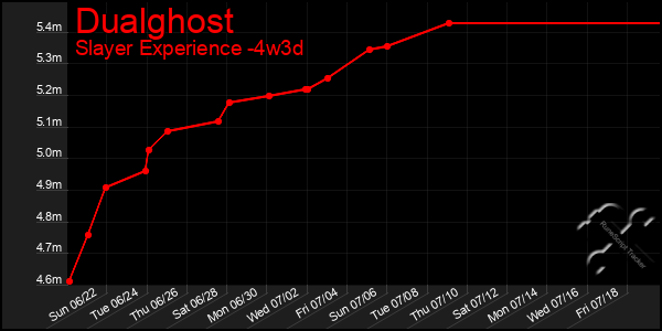 Last 31 Days Graph of Dualghost