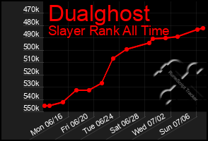 Total Graph of Dualghost