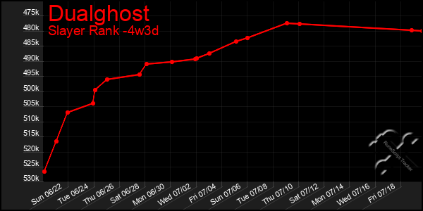 Last 31 Days Graph of Dualghost