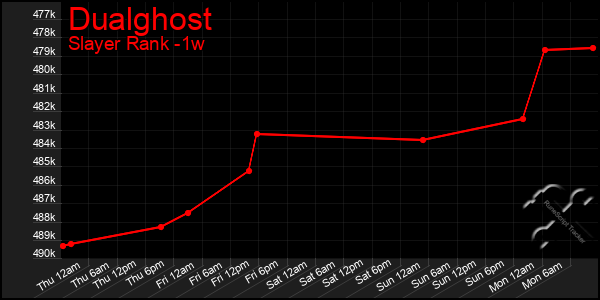 Last 7 Days Graph of Dualghost