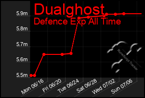 Total Graph of Dualghost