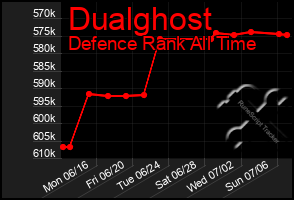 Total Graph of Dualghost