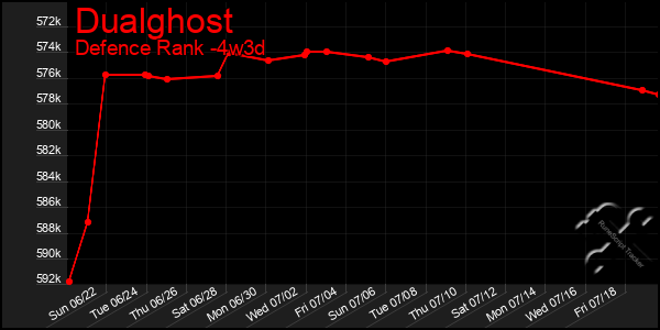 Last 31 Days Graph of Dualghost