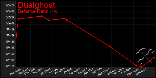Last 7 Days Graph of Dualghost