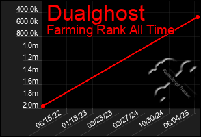 Total Graph of Dualghost