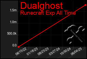 Total Graph of Dualghost