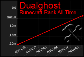 Total Graph of Dualghost