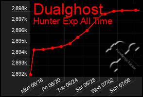 Total Graph of Dualghost