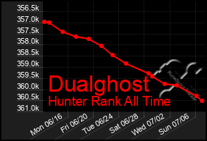 Total Graph of Dualghost
