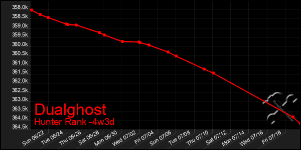 Last 31 Days Graph of Dualghost