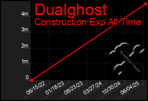 Total Graph of Dualghost