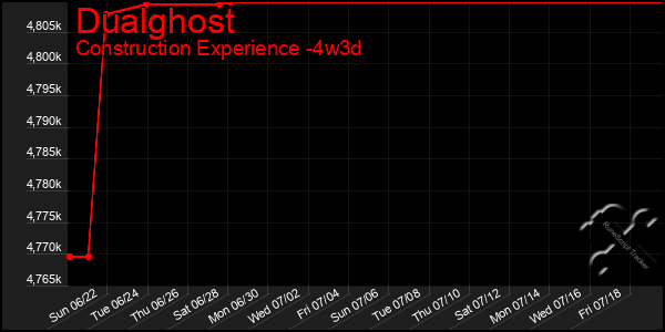 Last 31 Days Graph of Dualghost