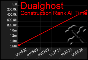 Total Graph of Dualghost