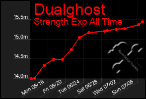 Total Graph of Dualghost