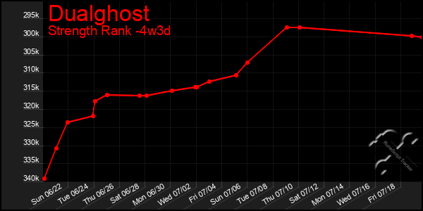 Last 31 Days Graph of Dualghost