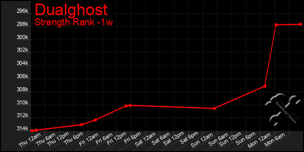 Last 7 Days Graph of Dualghost
