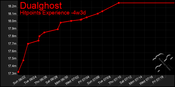Last 31 Days Graph of Dualghost