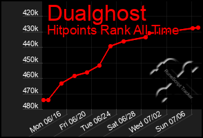 Total Graph of Dualghost
