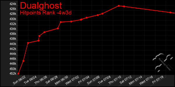 Last 31 Days Graph of Dualghost