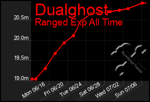 Total Graph of Dualghost