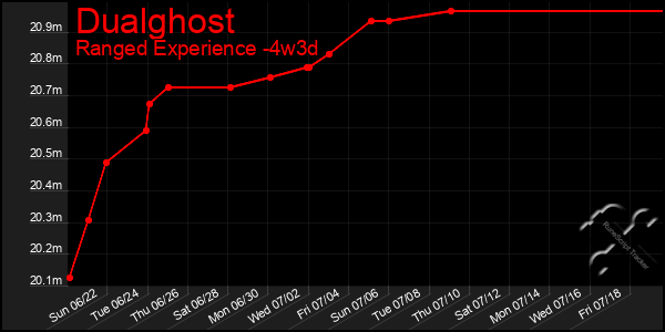Last 31 Days Graph of Dualghost