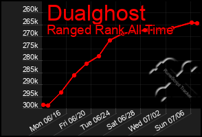 Total Graph of Dualghost