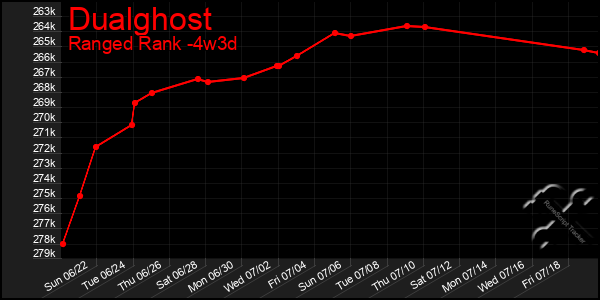 Last 31 Days Graph of Dualghost