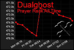 Total Graph of Dualghost