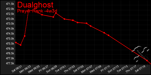 Last 31 Days Graph of Dualghost