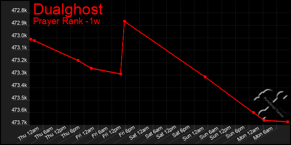 Last 7 Days Graph of Dualghost