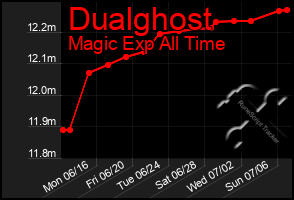 Total Graph of Dualghost