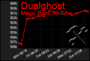 Total Graph of Dualghost