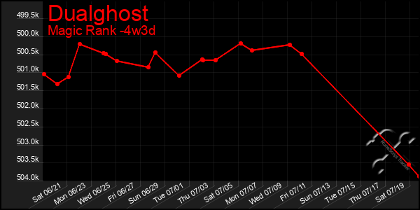 Last 31 Days Graph of Dualghost