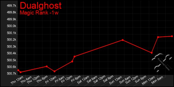 Last 7 Days Graph of Dualghost