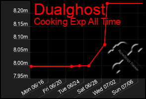 Total Graph of Dualghost