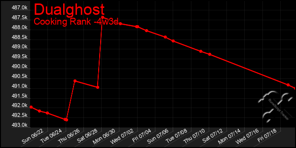 Last 31 Days Graph of Dualghost