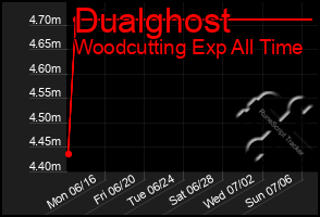 Total Graph of Dualghost